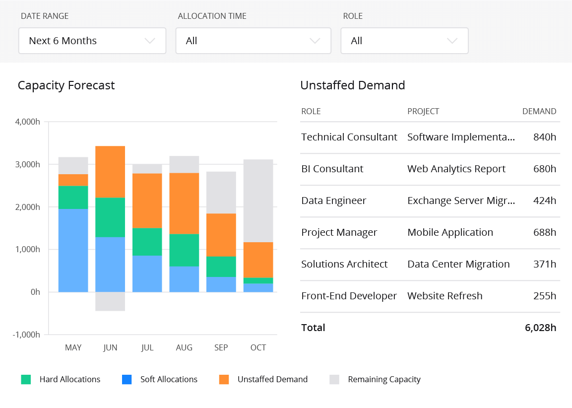 Mavenlink Resource Planning