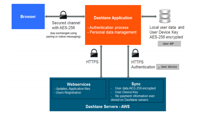 Dashlane_security